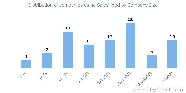 Companies using SalesHood, by size (number of employees)