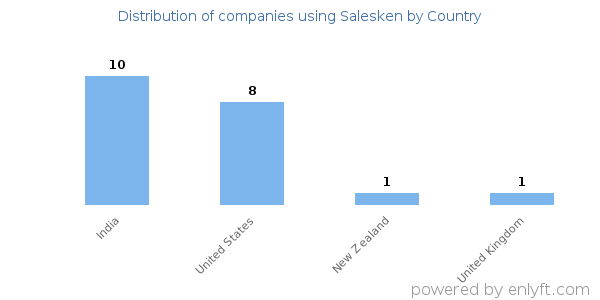 Salesken customers by country