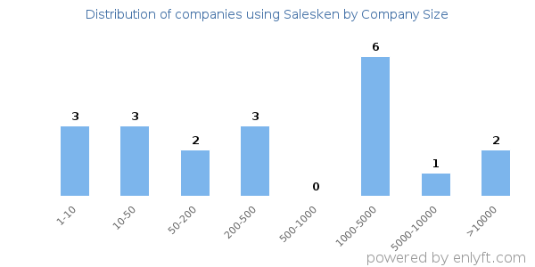 Companies using Salesken, by size (number of employees)