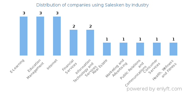 Companies using Salesken - Distribution by industry