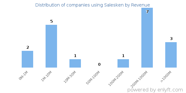 Salesken clients - distribution by company revenue