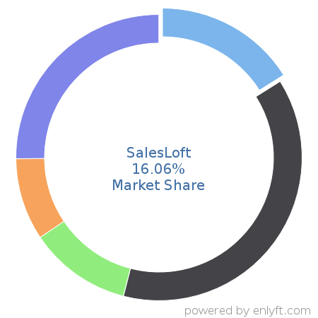 SalesLoft market share in Sales Engagement Platform is about 16.06%