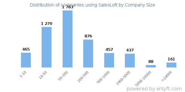 Companies using SalesLoft, by size (number of employees)