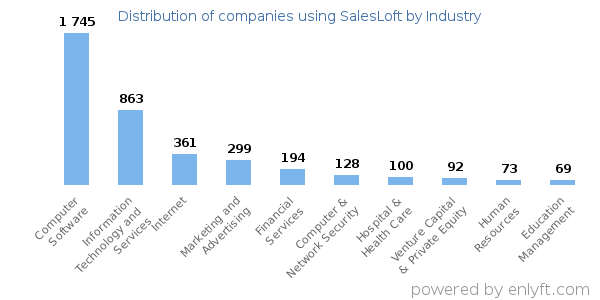 Companies using SalesLoft - Distribution by industry