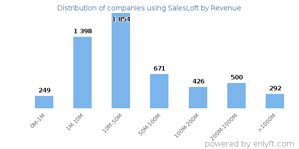 SalesLoft clients - distribution by company revenue