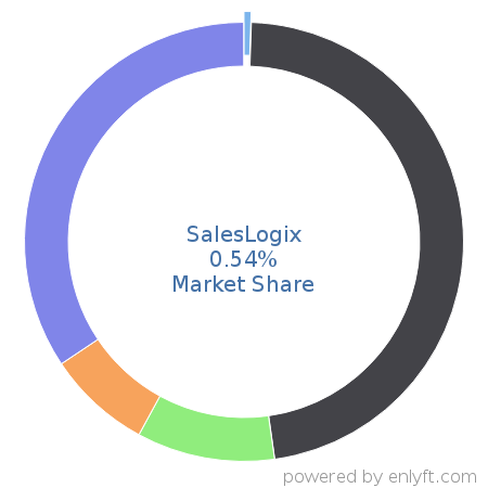 SalesLogix market share in Customer Relationship Management (CRM) is about 0.54%