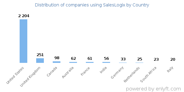 SalesLogix customers by country