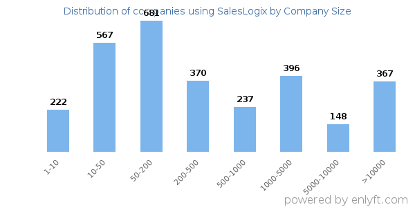 Companies using SalesLogix, by size (number of employees)