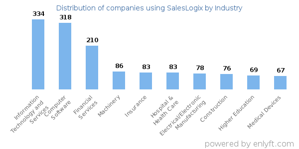 Companies using SalesLogix - Distribution by industry