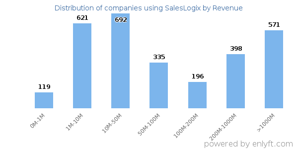 SalesLogix clients - distribution by company revenue