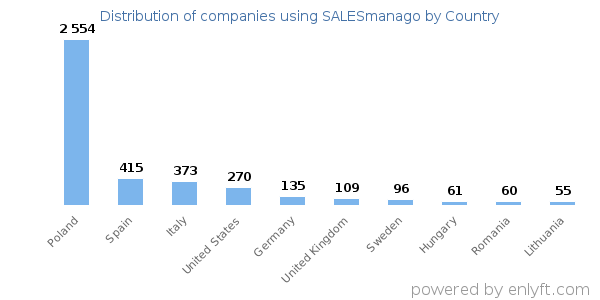 SALESmanago customers by country