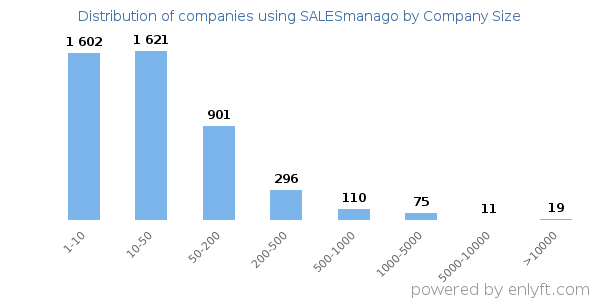 Companies using SALESmanago, by size (number of employees)