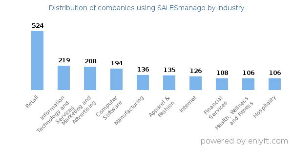 Companies using SALESmanago - Distribution by industry