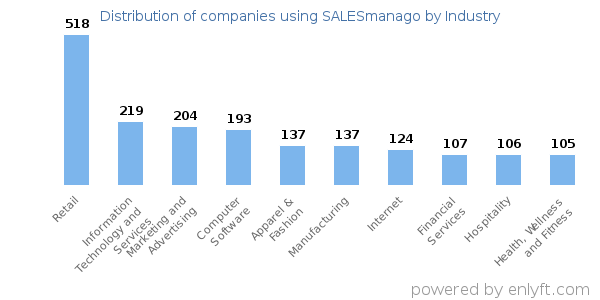 Companies using SALESmanago - Distribution by industry