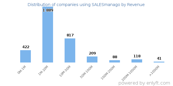 SALESmanago clients - distribution by company revenue