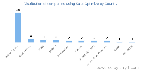 SalesOptimize customers by country