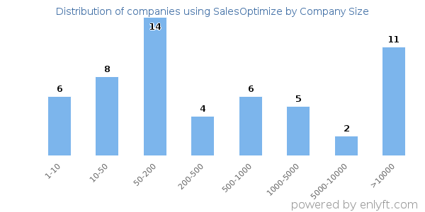 Companies using SalesOptimize, by size (number of employees)