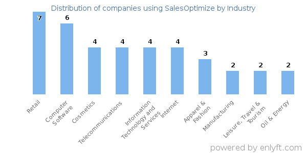 Companies using SalesOptimize - Distribution by industry