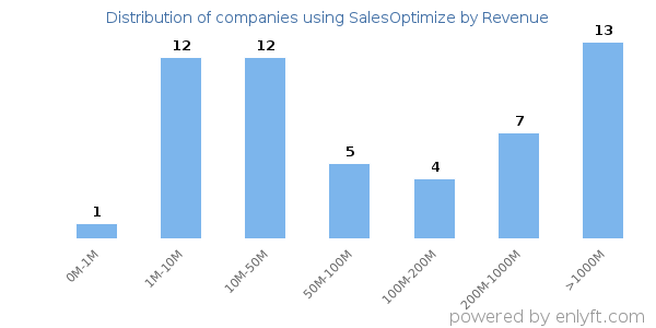 SalesOptimize clients - distribution by company revenue