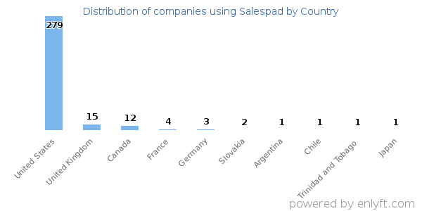 Salespad customers by country