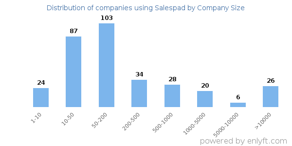 Companies using Salespad, by size (number of employees)