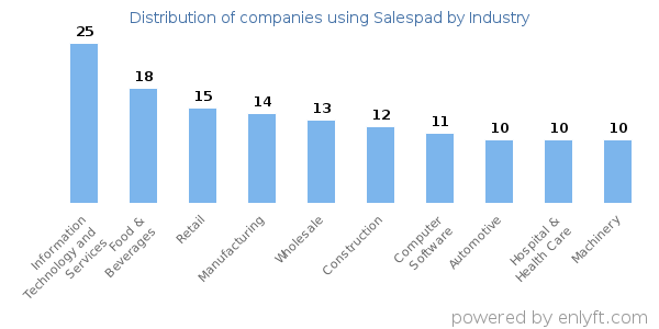 Companies using Salespad - Distribution by industry