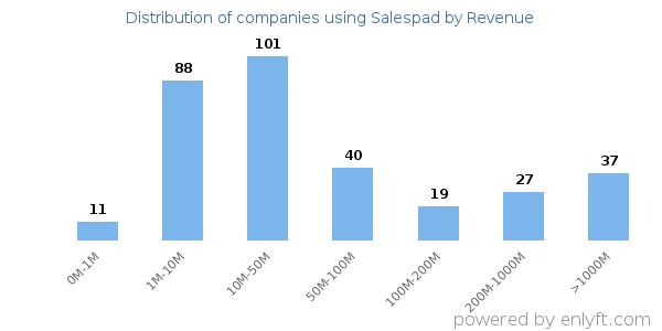 Salespad clients - distribution by company revenue