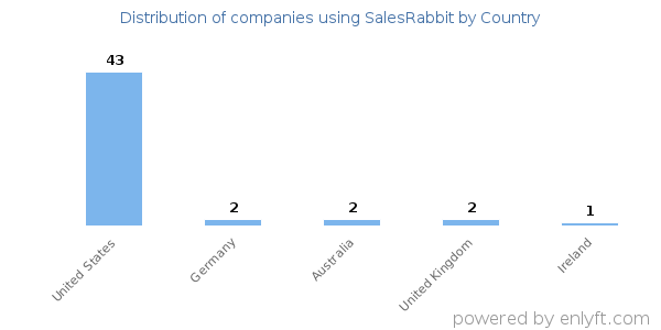 SalesRabbit customers by country
