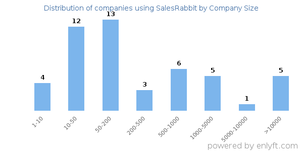 Companies using SalesRabbit, by size (number of employees)