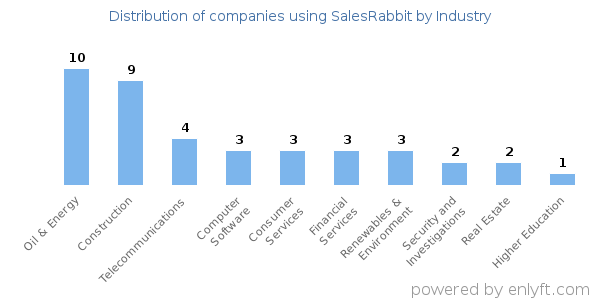 Companies using SalesRabbit - Distribution by industry
