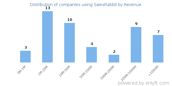 SalesRabbit clients - distribution by company revenue
