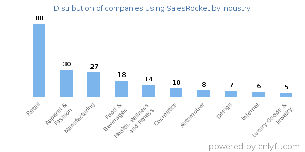 Companies using SalesRocket - Distribution by industry