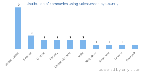 SalesScreen customers by country