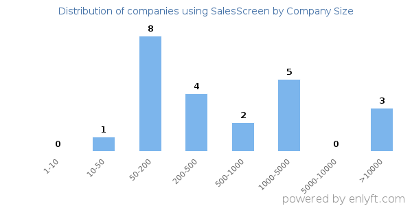 Companies using SalesScreen, by size (number of employees)