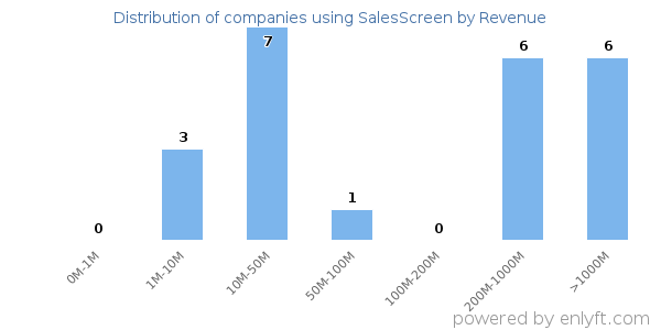 SalesScreen clients - distribution by company revenue