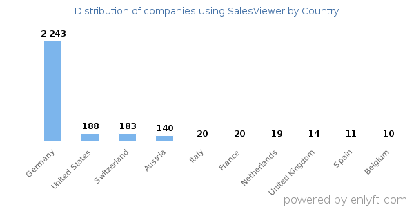 SalesViewer customers by country