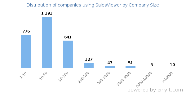 Companies using SalesViewer, by size (number of employees)