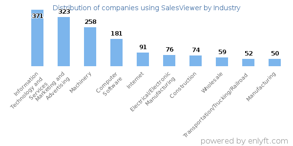 Companies using SalesViewer - Distribution by industry