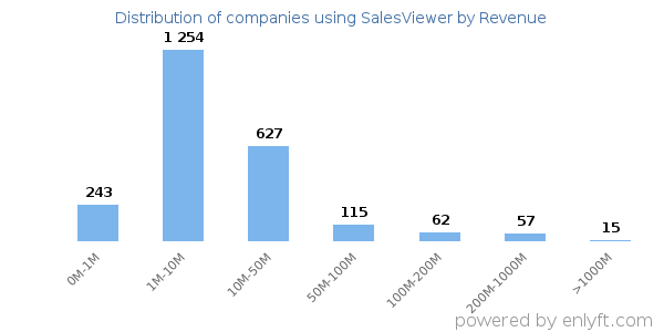 SalesViewer clients - distribution by company revenue
