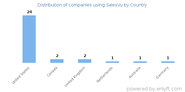 SalesVu customers by country