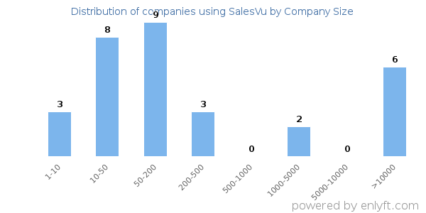 Companies using SalesVu, by size (number of employees)