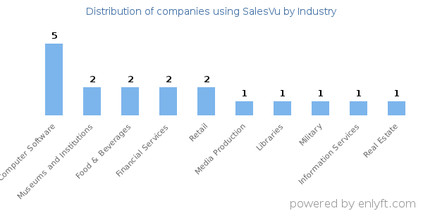 Companies using SalesVu - Distribution by industry
