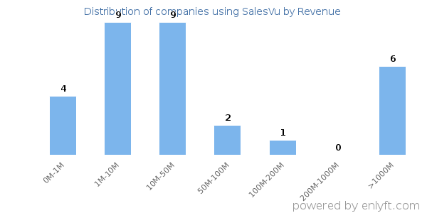 SalesVu clients - distribution by company revenue