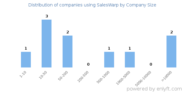 Companies using SalesWarp, by size (number of employees)