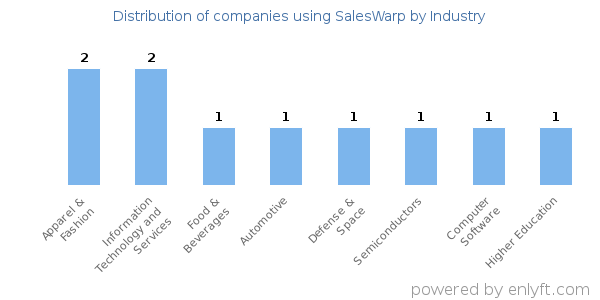 Companies using SalesWarp - Distribution by industry