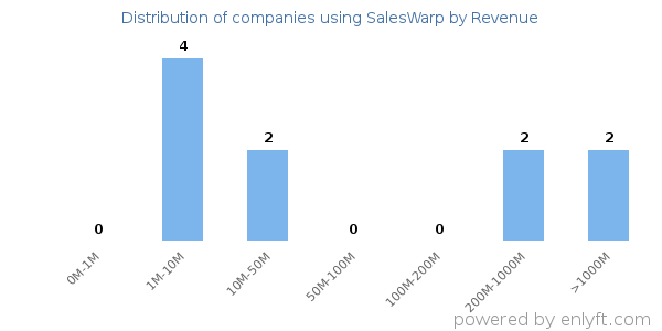 SalesWarp clients - distribution by company revenue