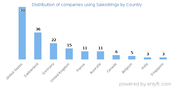 SalesWings customers by country