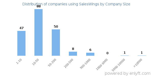 Companies using SalesWings, by size (number of employees)