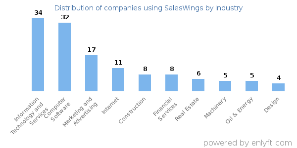 Companies using SalesWings - Distribution by industry