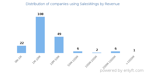 SalesWings clients - distribution by company revenue